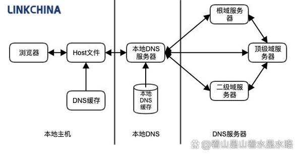 将域名地址转换为ip地址的过程缩略图