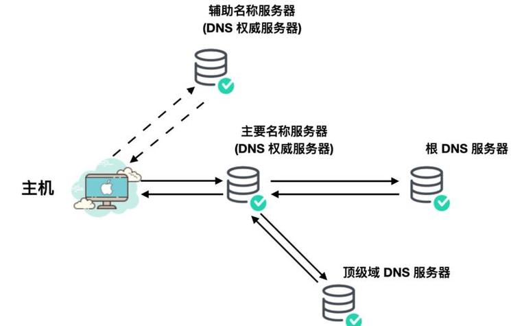 负责将域名转换为ip地址的是缩略图