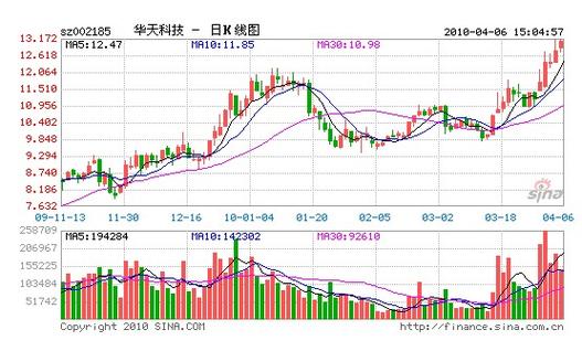 华天科技的股票代码缩略图