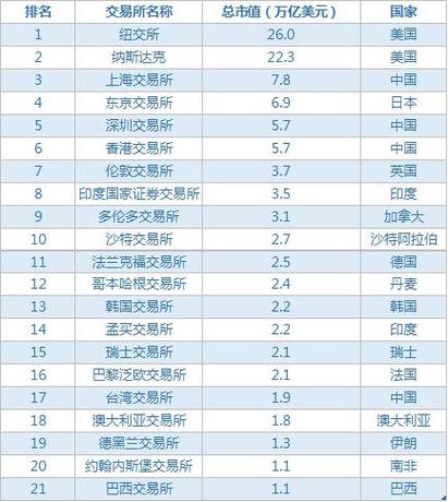 世界交易所排名前100名缩略图
