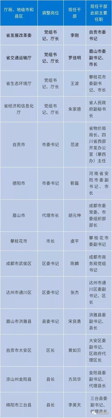 成都正厅级一览表游戏截图