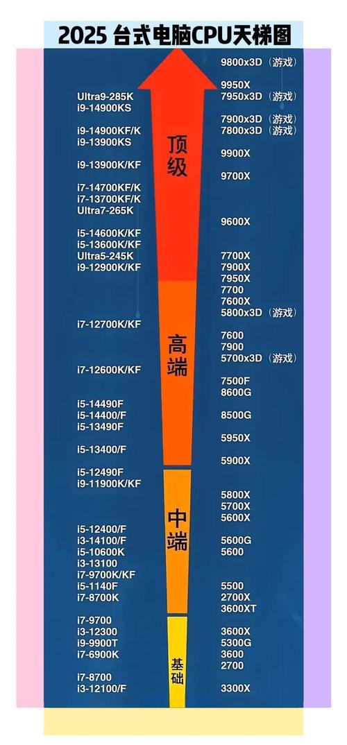 台式机电脑处理器性能排行榜游戏截图