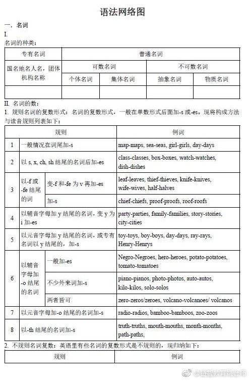 初中英语语法汇总图标