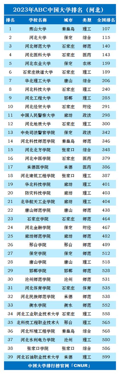 河北省大学排名出炉游戏截图