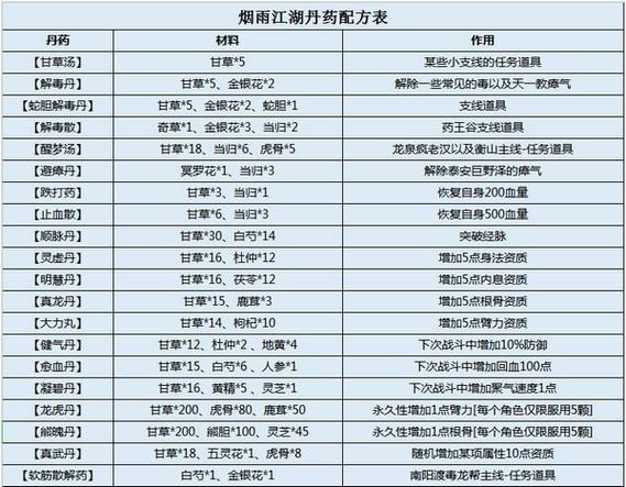 烟雨江湖解蛇毒的丹药游戏截图