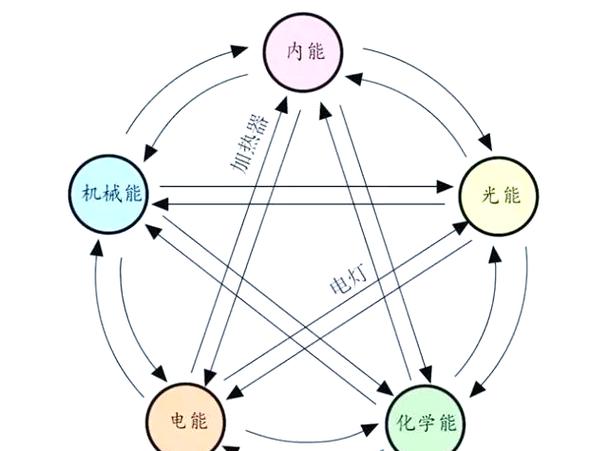 不同类型的能量的转化缩略图