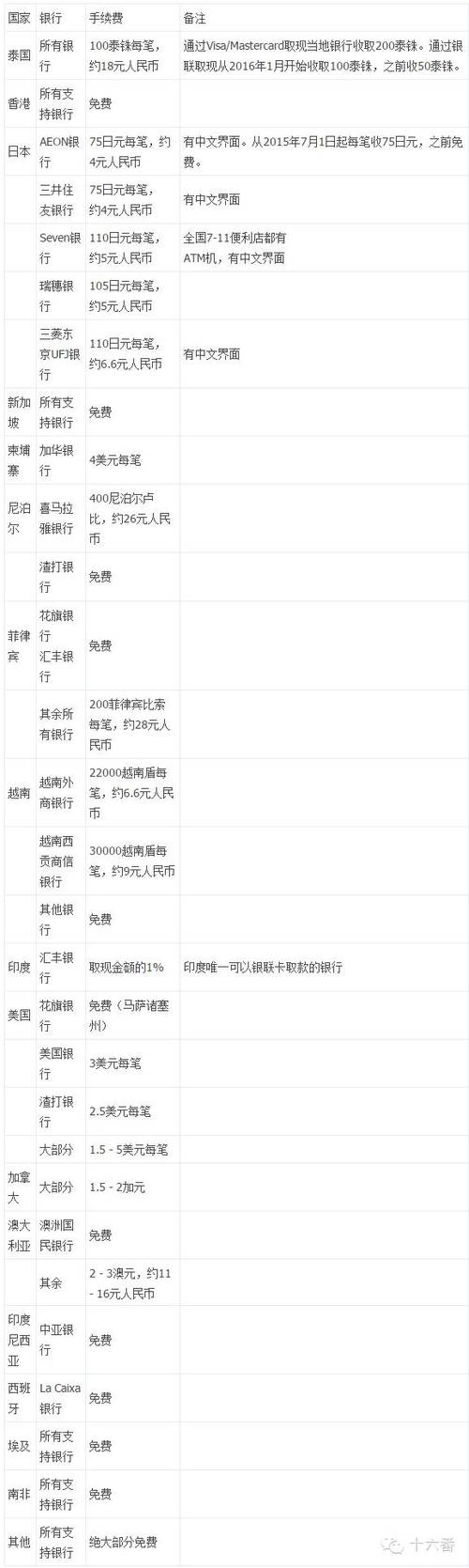 银行卡手续费收费标准缩略图