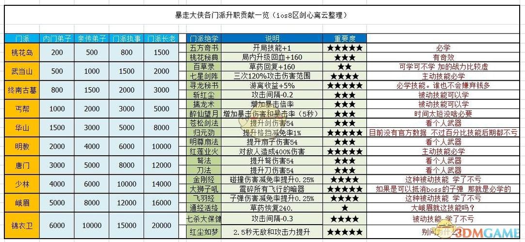 暴走大侠经验表缩略图