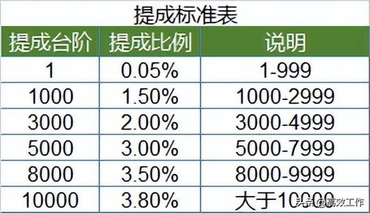 店员提成三个点怎么算游戏截图