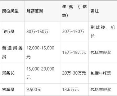 空乘的薪资待遇游戏截图