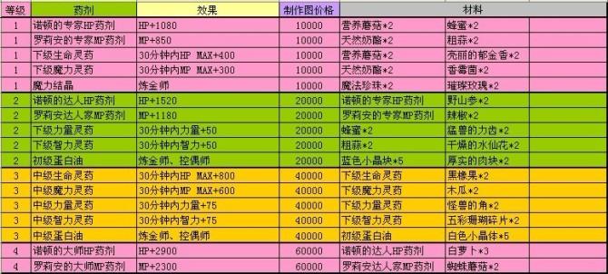 dnf平民副职业哪个好缩略图