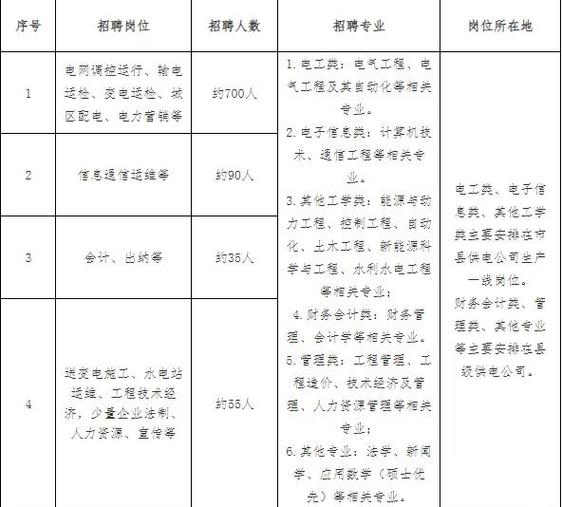 国家电网招聘条件缩略图