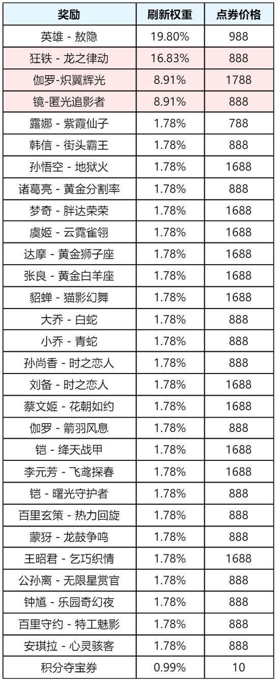 王者荣耀新赛季结束时间游戏截图