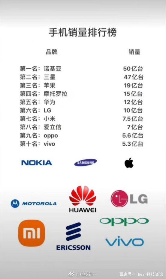 全球手机销量排行缩略图