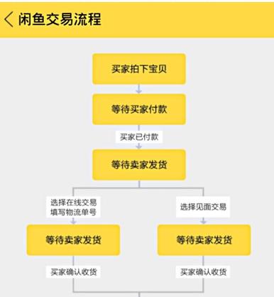闲鱼买号怎么最安全缩略图