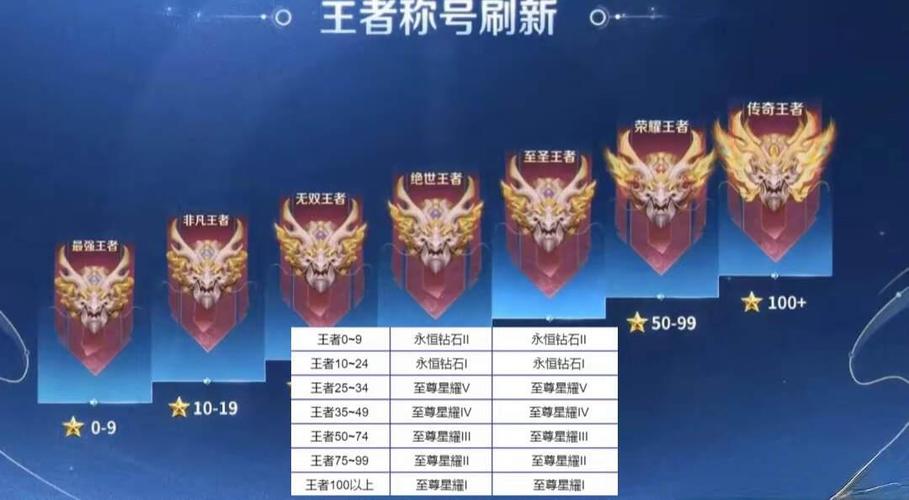 王者各分段表现分缩略图