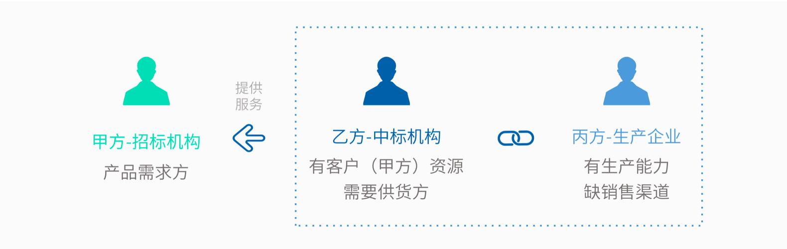 销售渠道有哪些图标