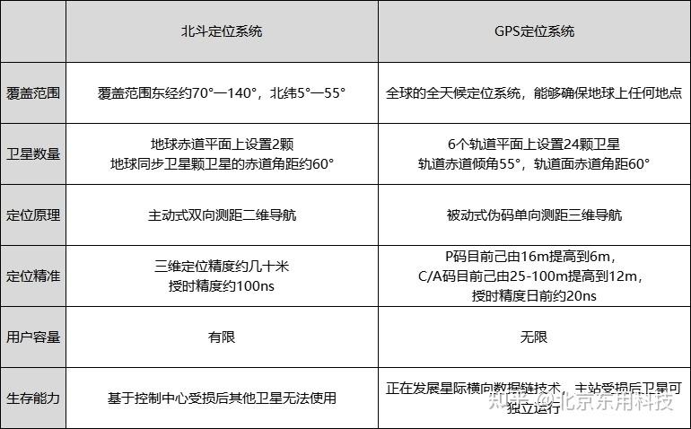 北斗定位和gps定位有什么区别缩略图