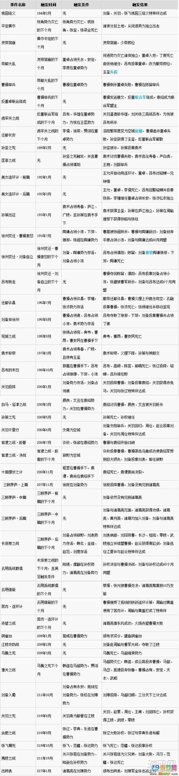 三国志13所有剧情触发条件缩略图