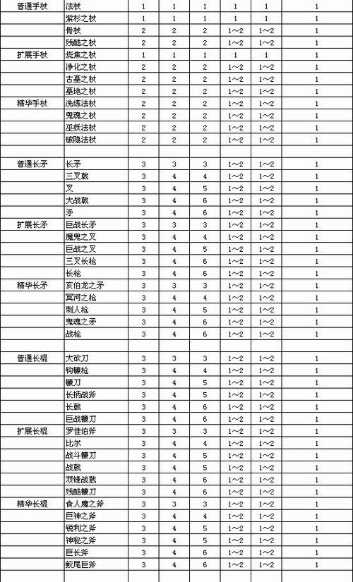 暗黑2装备一览表游戏截图