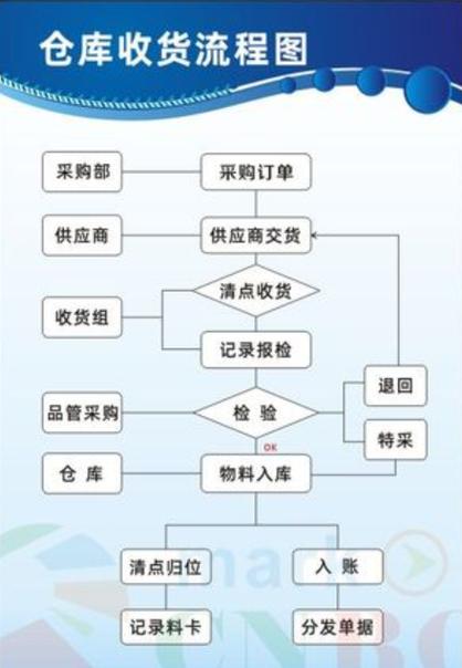 收货流程及注意事项缩略图