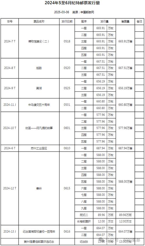 2021年邮票发行量缩略图