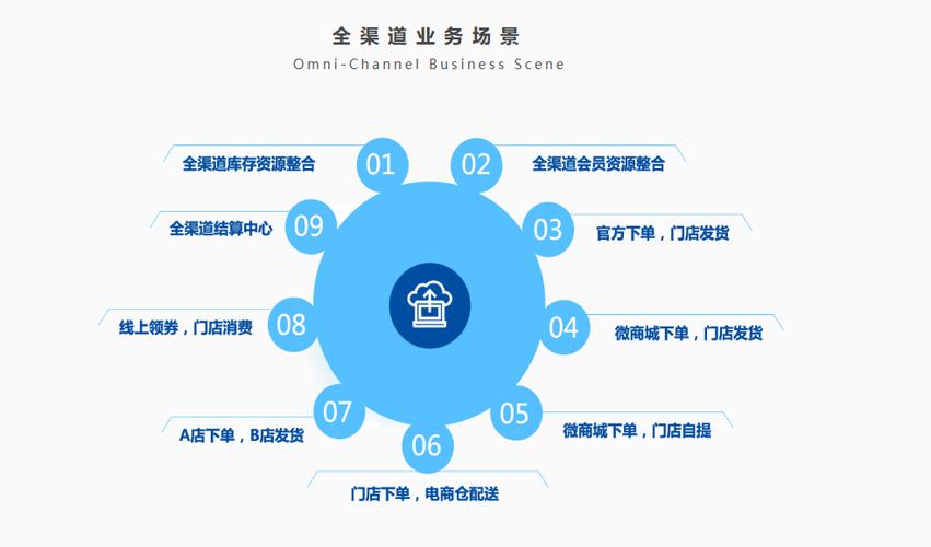 新零售渠道有哪些缩略图