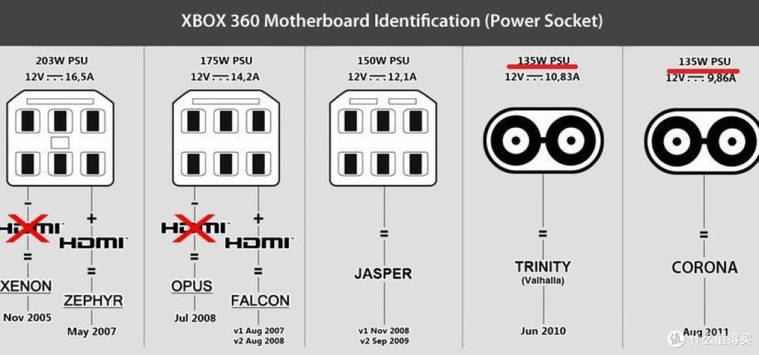 xbox360型号区分缩略图
