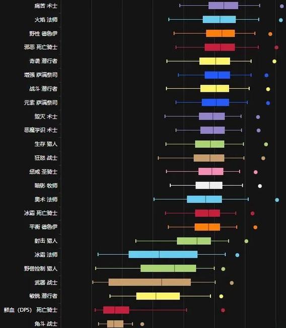 魔兽世界60级dps排行缩略图