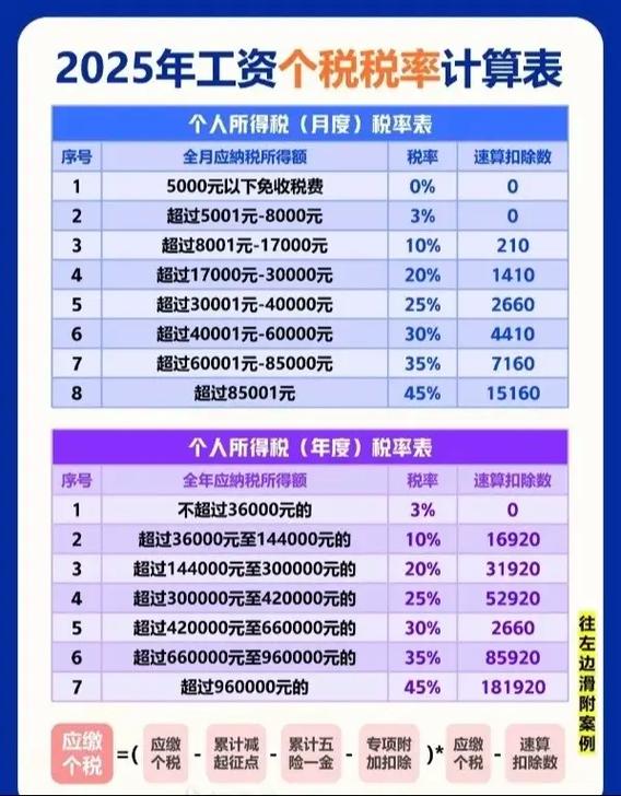 工资个人所得税标准缩略图