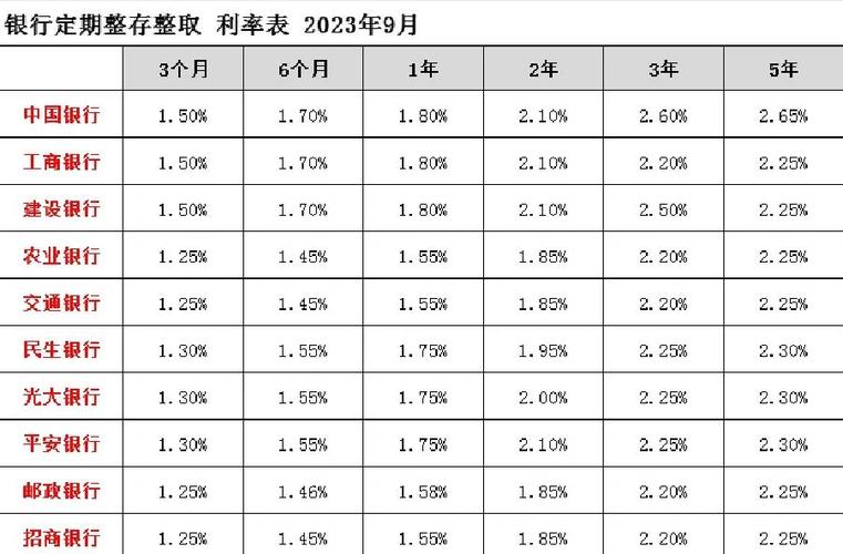 2021年利率各大银行一览表缩略图