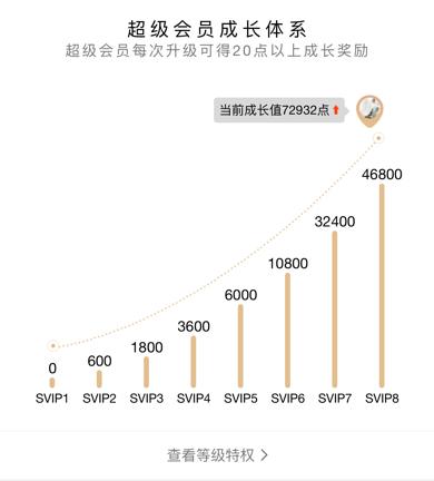 qq大会员成长值每天加多少缩略图