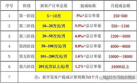 业绩提成2.5个点怎么算缩略图