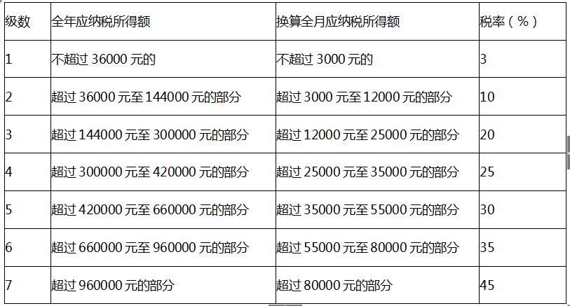 实发工资5000扣多少税缩略图