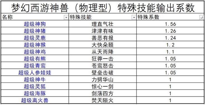 梦幻西游平民神兽哪个好缩略图