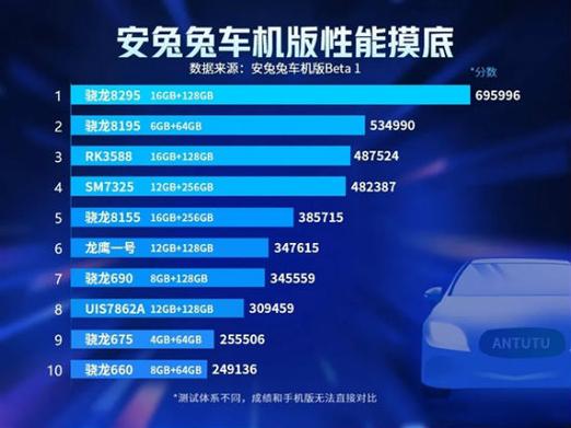 车机芯片性能最新排行榜缩略图