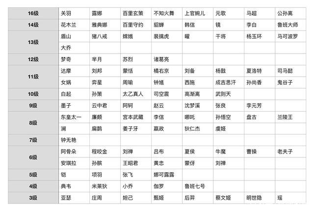英雄难度排名一览表游戏截图