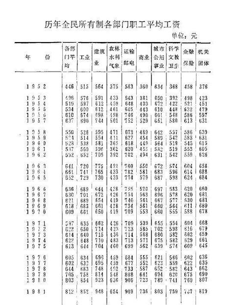 1980年到2024年工资表缩略图