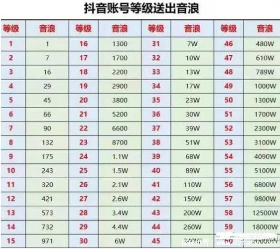 抖音等级价目表1-60级缩略图