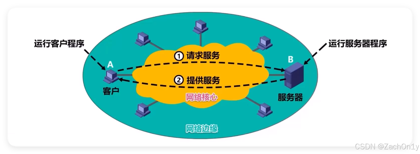 网络层提供的服务类型缩略图
