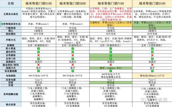 小米和绿米智能锁对比缩略图