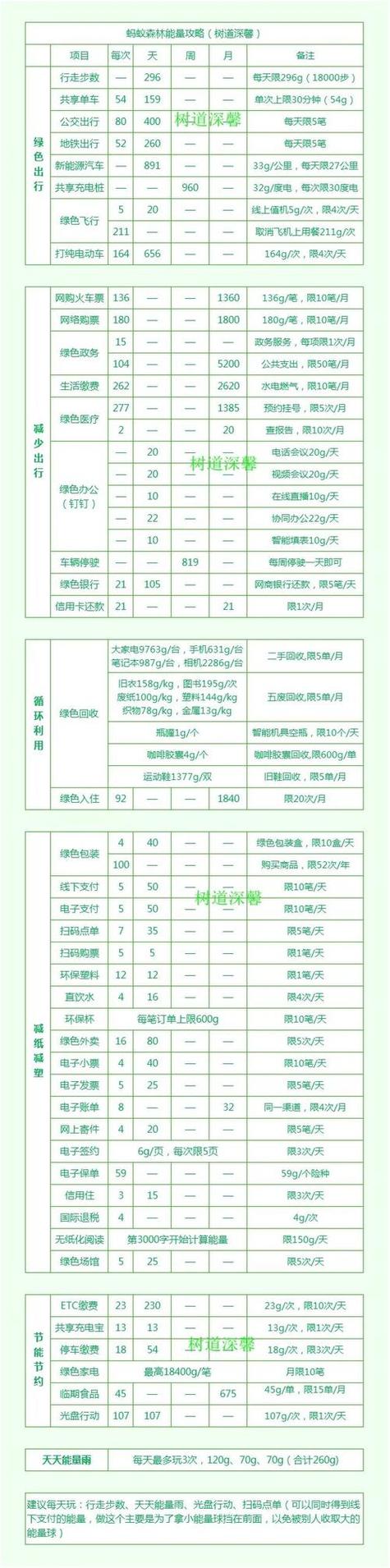 用钉钉怎么获取蚂蚁森林能量缩略图