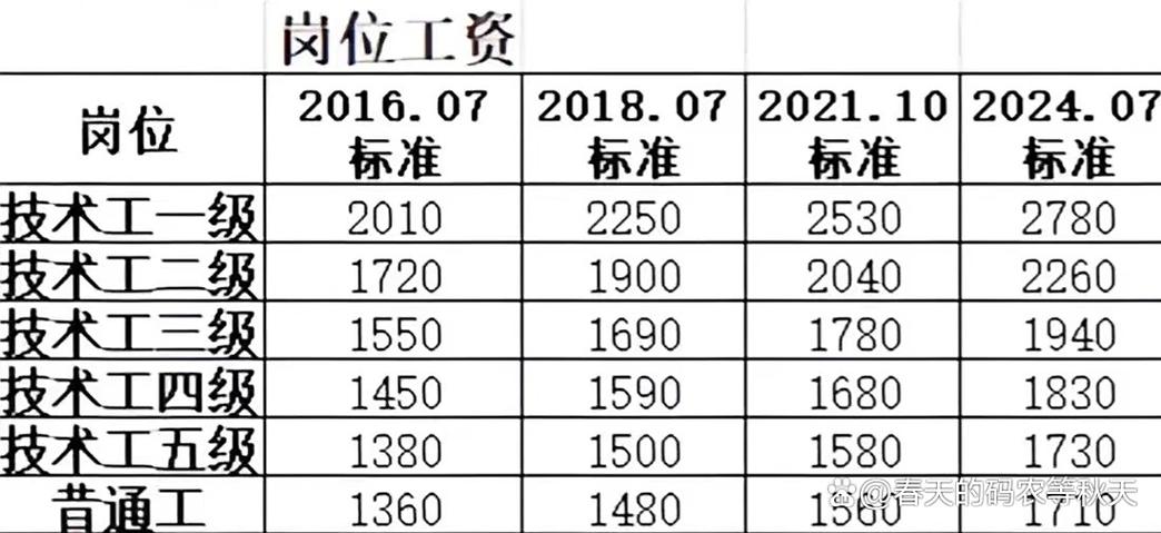 最新工资套改标准表缩略图