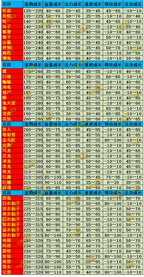 问道手游宠物点化成长表缩略图