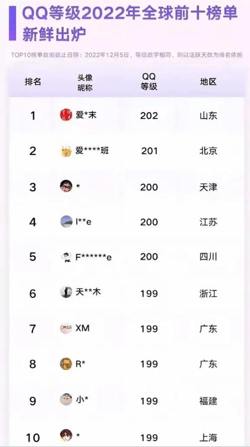 全球QQ等级排行榜缩略图