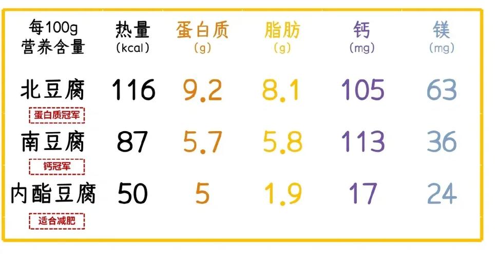 豆腐营养成分表游戏截图