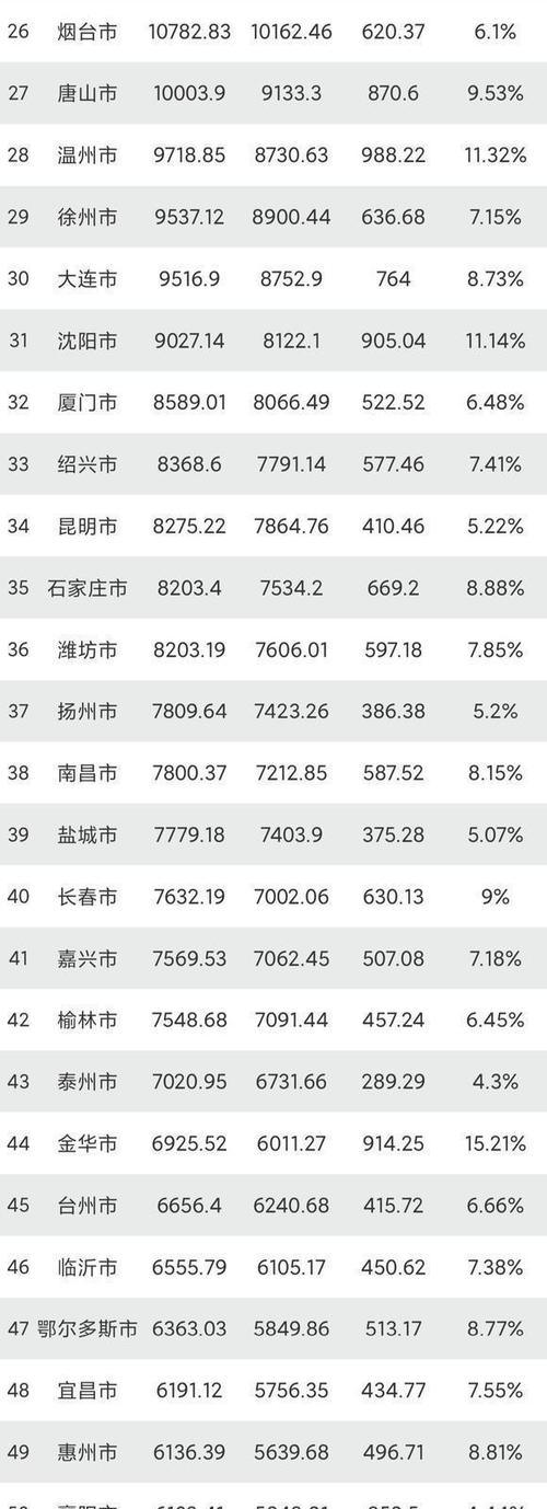 全国各城市GDP排名游戏截图