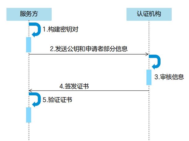 安装数字证书的步骤缩略图