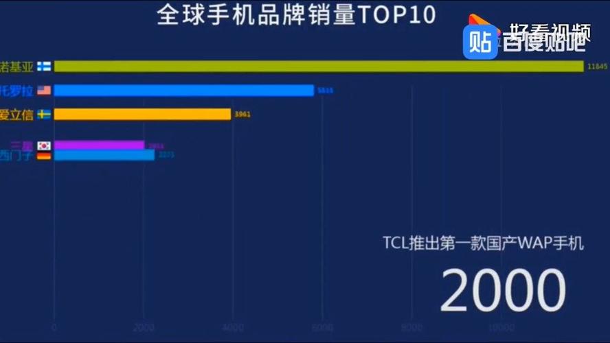 1998年手机销量排行榜缩略图