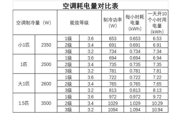 3p的空调一个小时大概用多少电缩略图